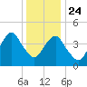 Rockaway Beach tide chart for Tuesday, December 24, 2024