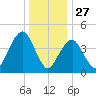 Rockaway Beach tide chart for Friday, December 27, 2024