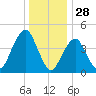 Rockaway Beach tide chart for Saturday, December 28, 2024
