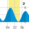 Rockaway Beach tide chart for Monday, December 2, 2024