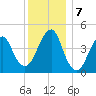 Rockaway Beach tide chart for Saturday, December 7, 2024