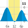 Rockaway Beach tide chart for Saturday, January 11, 2025