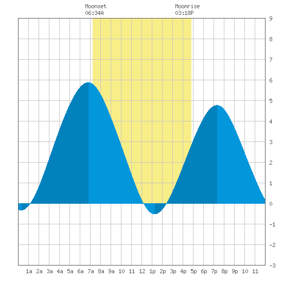 Rockaway Beach tide chart for Sunday, January 12, 2025