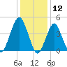 Rockaway Beach tide chart for Sunday, January 12, 2025
