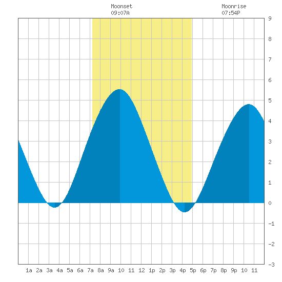 Rockaway Beach tide chart for Thursday, January 16, 2025