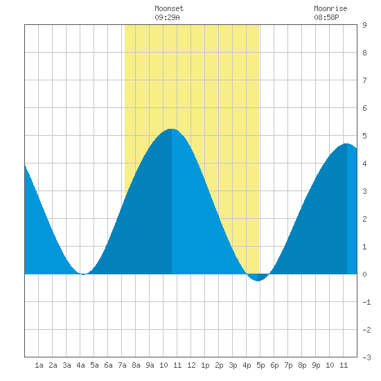 Rockaway Beach tide chart for Friday, January 17, 2025