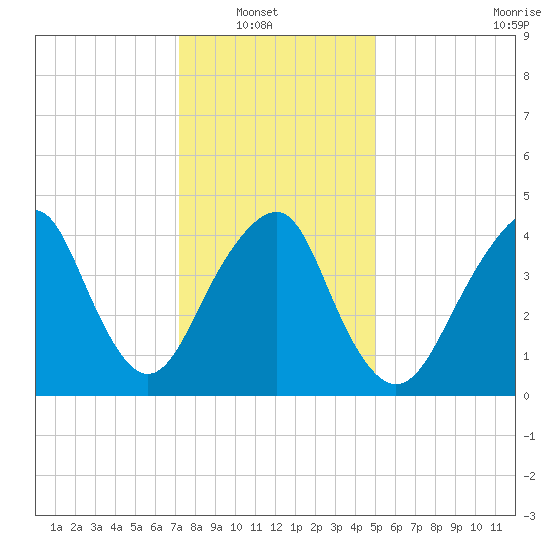Rockaway Beach tide chart for Sunday, January 19, 2025