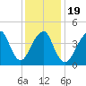 Rockaway Beach tide chart for Sunday, January 19, 2025
