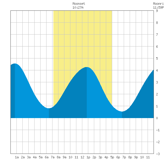 Rockaway Beach tide chart for Monday, January 20, 2025