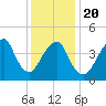 Rockaway Beach tide chart for Monday, January 20, 2025