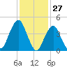 Rockaway Beach tide chart for Monday, January 27, 2025