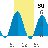 Rockaway Beach tide chart for Thursday, January 30, 2025