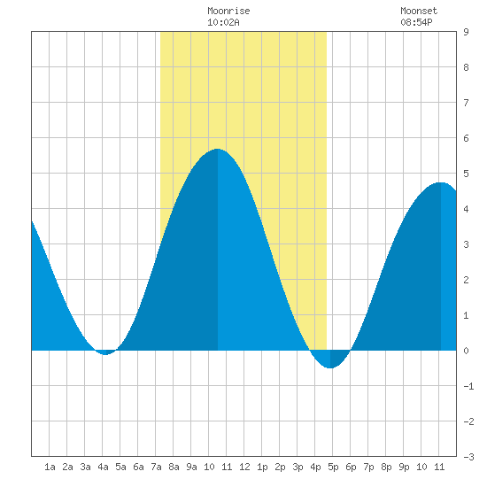 Rockaway Beach tide chart for Friday, January 3, 2025