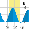 Rockaway Beach tide chart for Friday, January 3, 2025