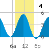 Rockaway Beach tide chart for Saturday, January 4, 2025