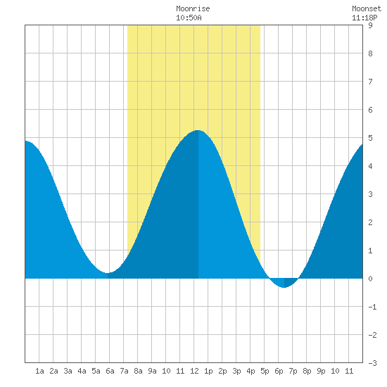 Rockaway Beach tide chart for Sunday, January 5, 2025