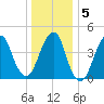 Rockaway Beach tide chart for Sunday, January 5, 2025