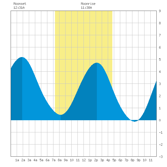 Rockaway Beach tide chart for Tuesday, January 7, 2025