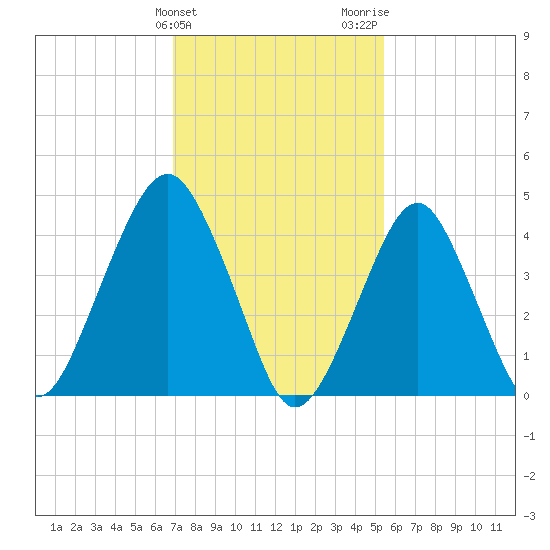 Rockaway Beach tide chart for Monday, February 10, 2025