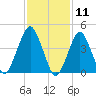 Rockaway Beach tide chart for Tuesday, February 11, 2025