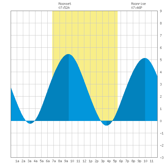 Rockaway Beach tide chart for Friday, February 14, 2025