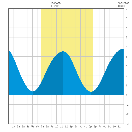 Rockaway Beach tide chart for Monday, February 17, 2025