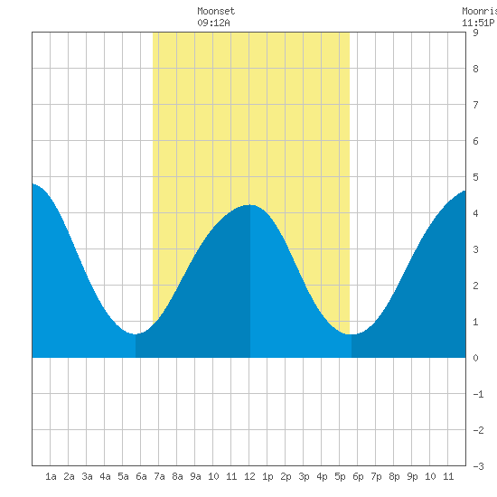 Rockaway Beach tide chart for Tuesday, February 18, 2025