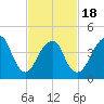 Rockaway Beach tide chart for Tuesday, February 18, 2025