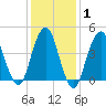 Rockaway Beach tide chart for Saturday, February 1, 2025