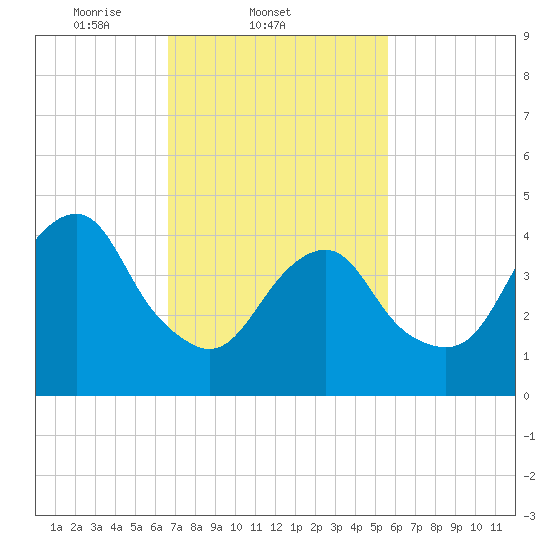 Rockaway Beach tide chart for Friday, February 21, 2025