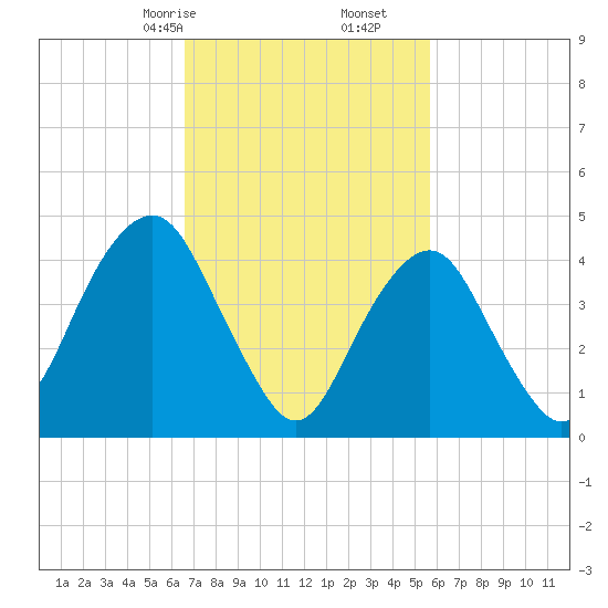 Rockaway Beach tide chart for Monday, February 24, 2025