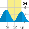 Rockaway Beach tide chart for Monday, February 24, 2025