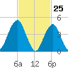 Rockaway Beach tide chart for Tuesday, February 25, 2025