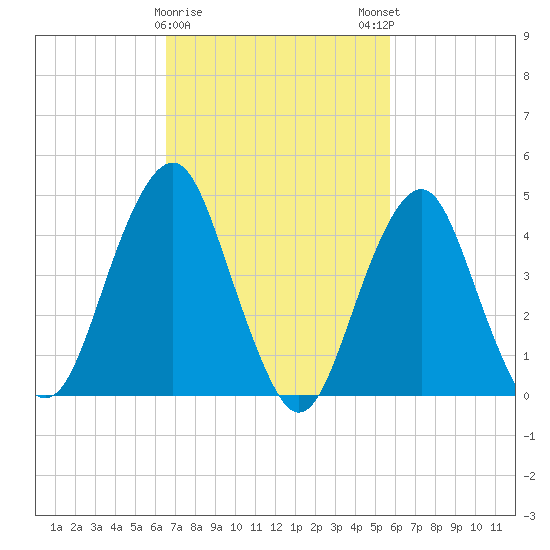 Rockaway Beach tide chart for Wednesday, February 26, 2025