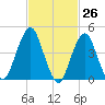 Rockaway Beach tide chart for Wednesday, February 26, 2025