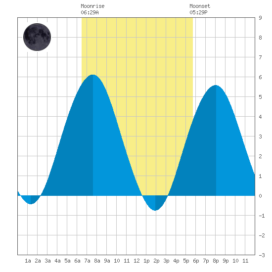 Rockaway Beach tide chart for Thursday, February 27, 2025