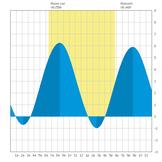 Rockaway Beach tide chart for Friday, February 28, 2025