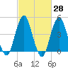Rockaway Beach tide chart for Friday, February 28, 2025