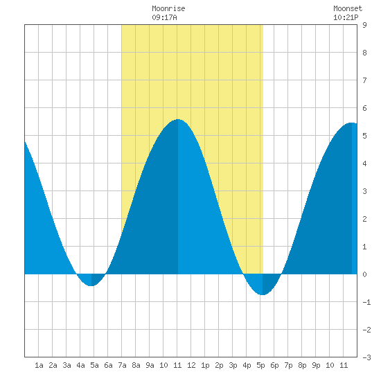 Rockaway Beach tide chart for Sunday, February 2, 2025