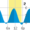 Rockaway Beach tide chart for Sunday, February 2, 2025