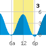 Rockaway Beach tide chart for Monday, February 3, 2025