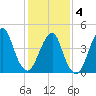 Rockaway Beach tide chart for Tuesday, February 4, 2025