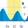 Rockaway Beach tide chart for Thursday, February 6, 2025