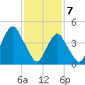 Rockaway Beach tide chart for Friday, February 7, 2025
