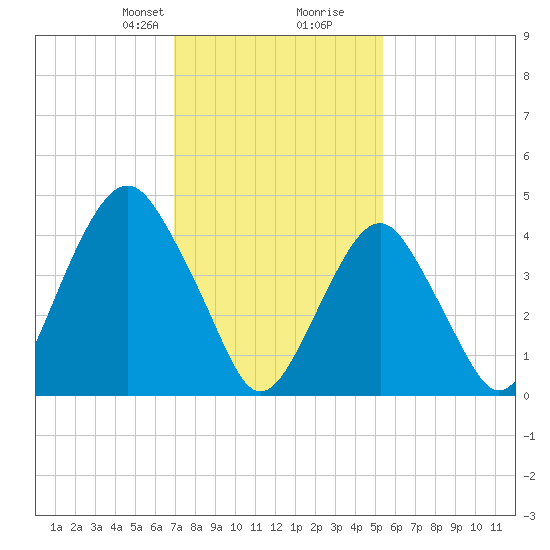 Rockaway Beach tide chart for Saturday, February 8, 2025