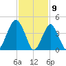 Rockaway Beach tide chart for Sunday, February 9, 2025