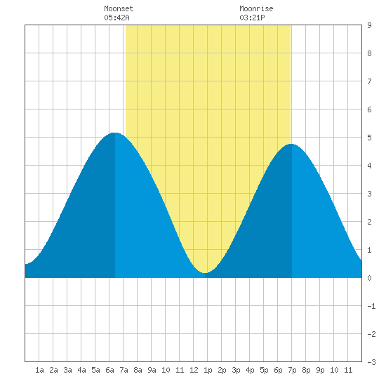 Rockaway Beach tide chart for Monday, March 10, 2025