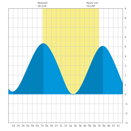 Rockaway Beach tide chart for Tuesday, March 11, 2025