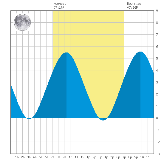 Rockaway Beach tide chart for Friday, March 14, 2025