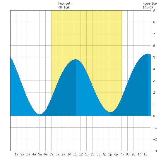 Rockaway Beach tide chart for Monday, March 17, 2025